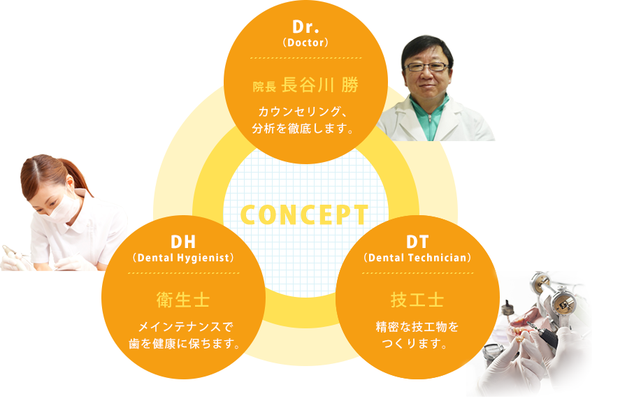 CONCEPT Dr.（Doctor）院長 長谷川 勝カウンセリング、分析を徹底します。DH（Dental Hygienist）衛生士メインテナンスで歯を健康に保ちますDT（Dental Technician）技工士精密な技工物をつくります。